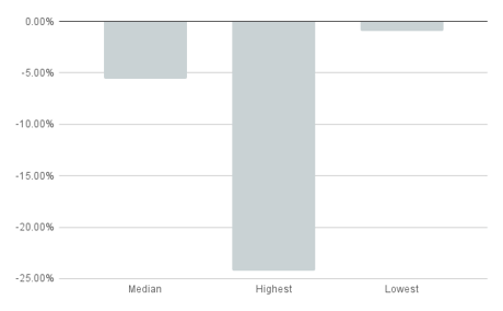 6M drawdown